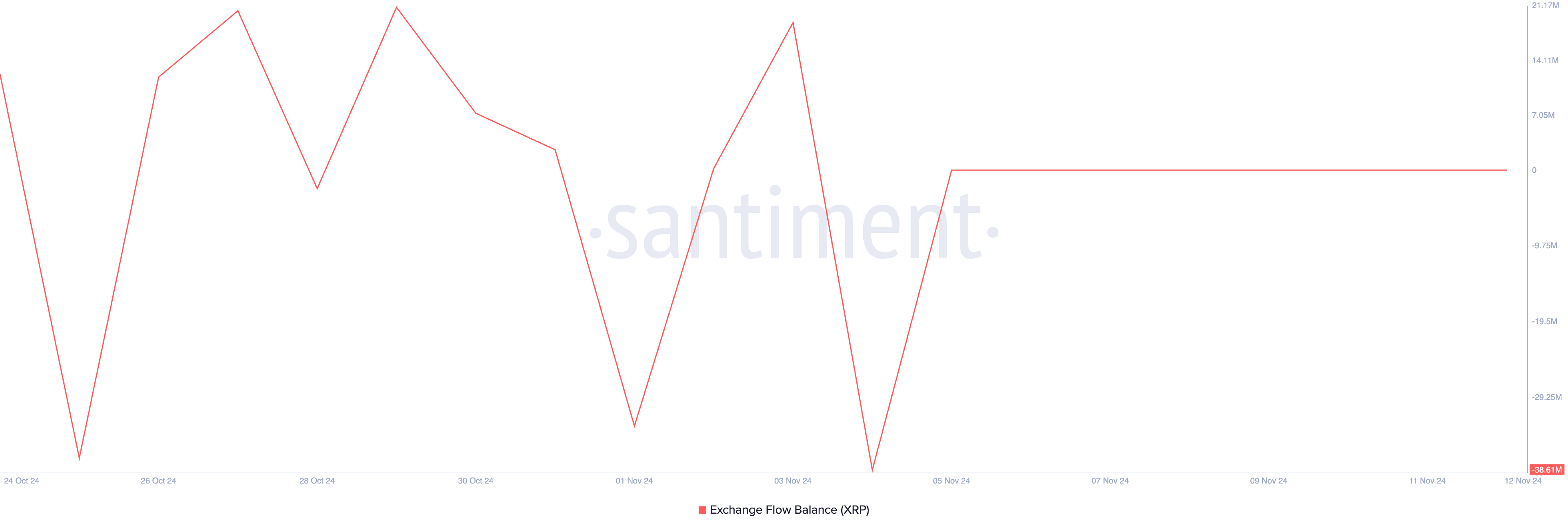 XRP Exchange Flow Volume