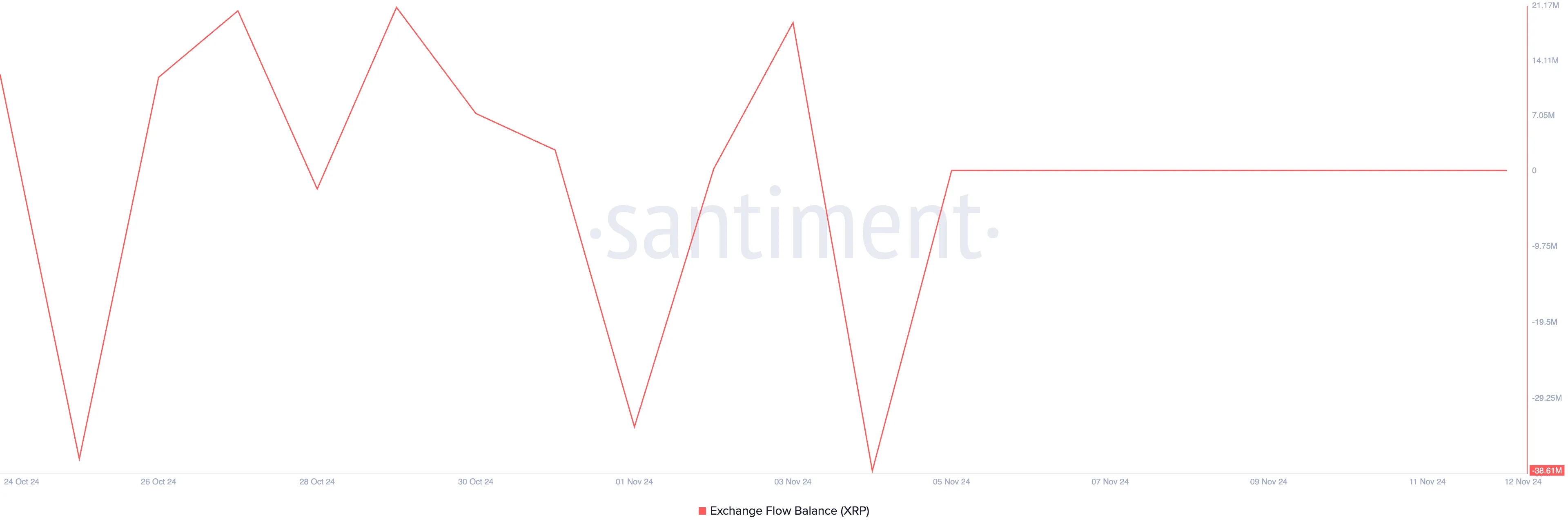 XRP Exchange Flow Volume