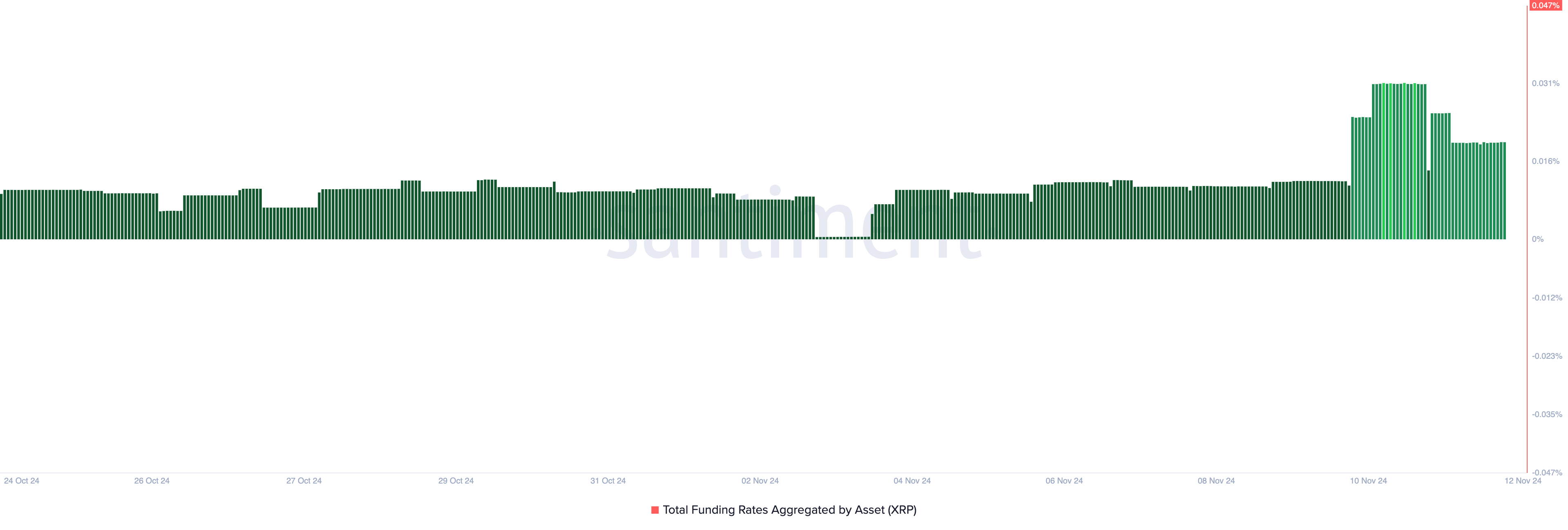 XRP Funding Rate.