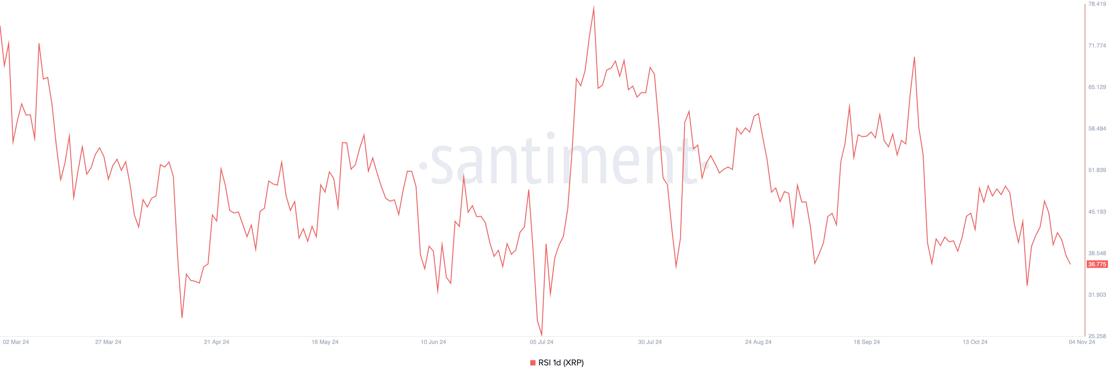 XRP RSI.