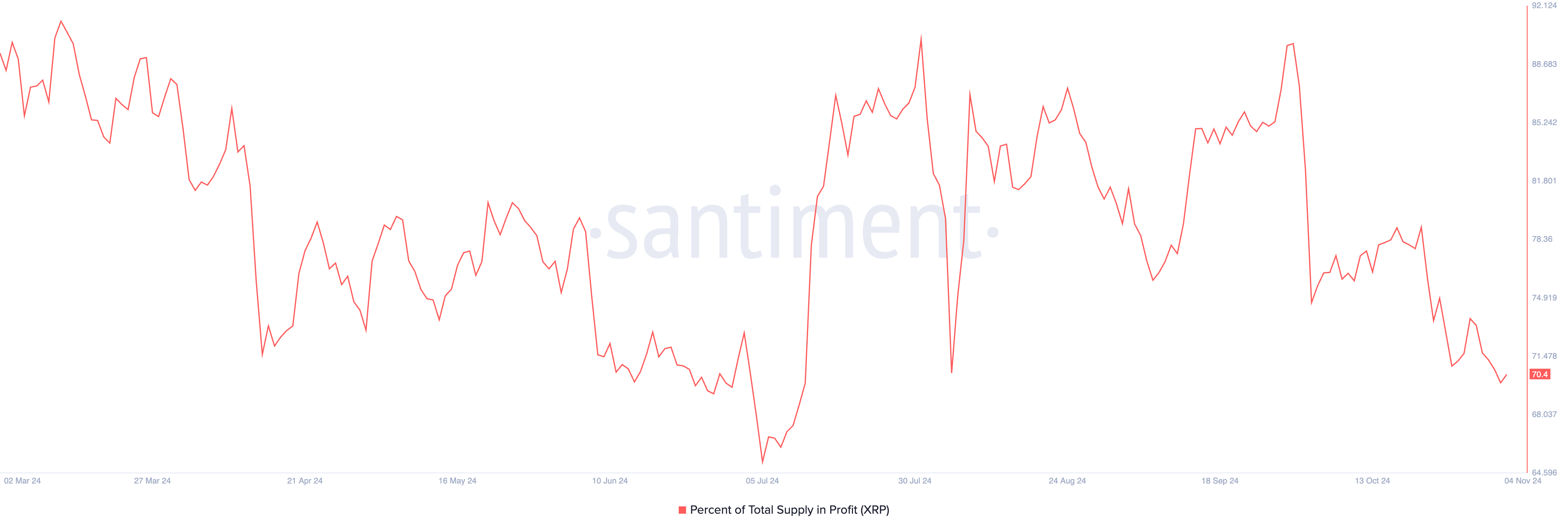 XRP Holders in the Red as Profitable Supply Sinks to New Lows