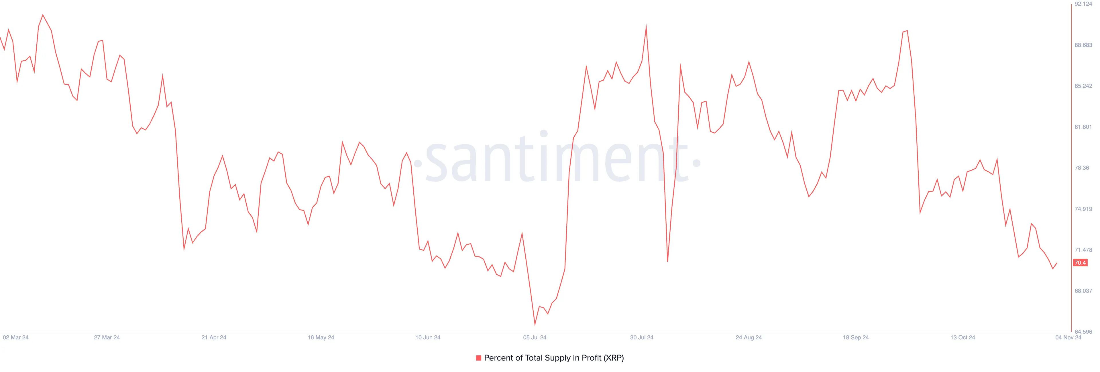 XRP Supply in Profit.