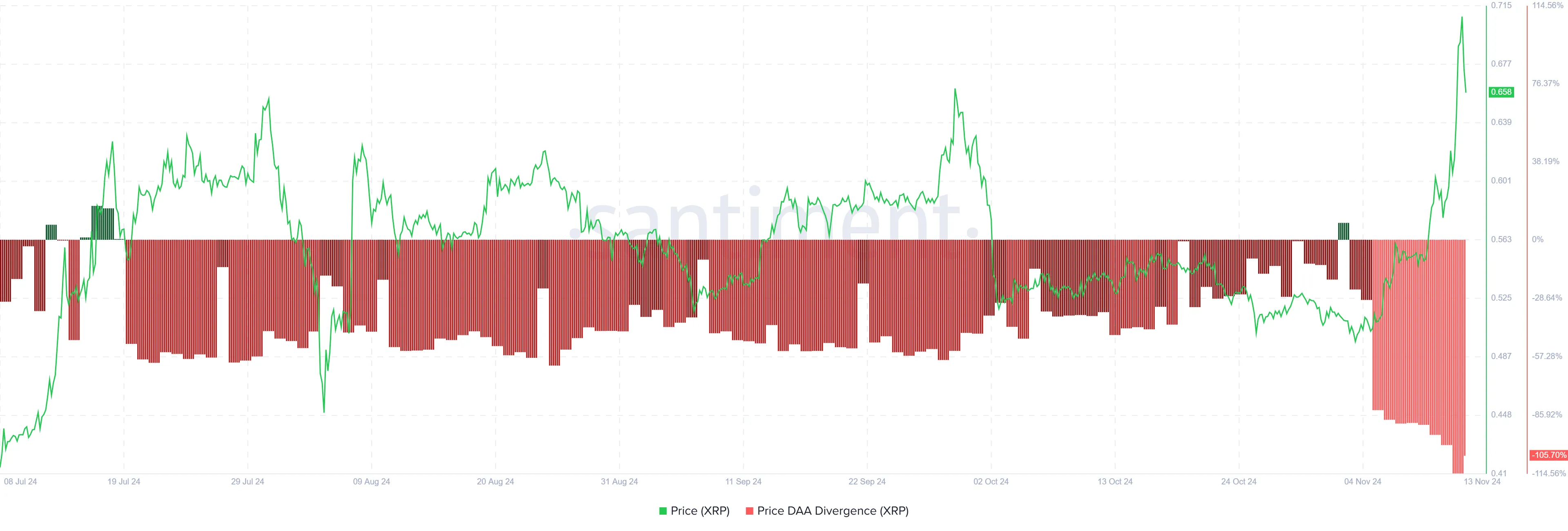 XRP Price DAA Divergence. 