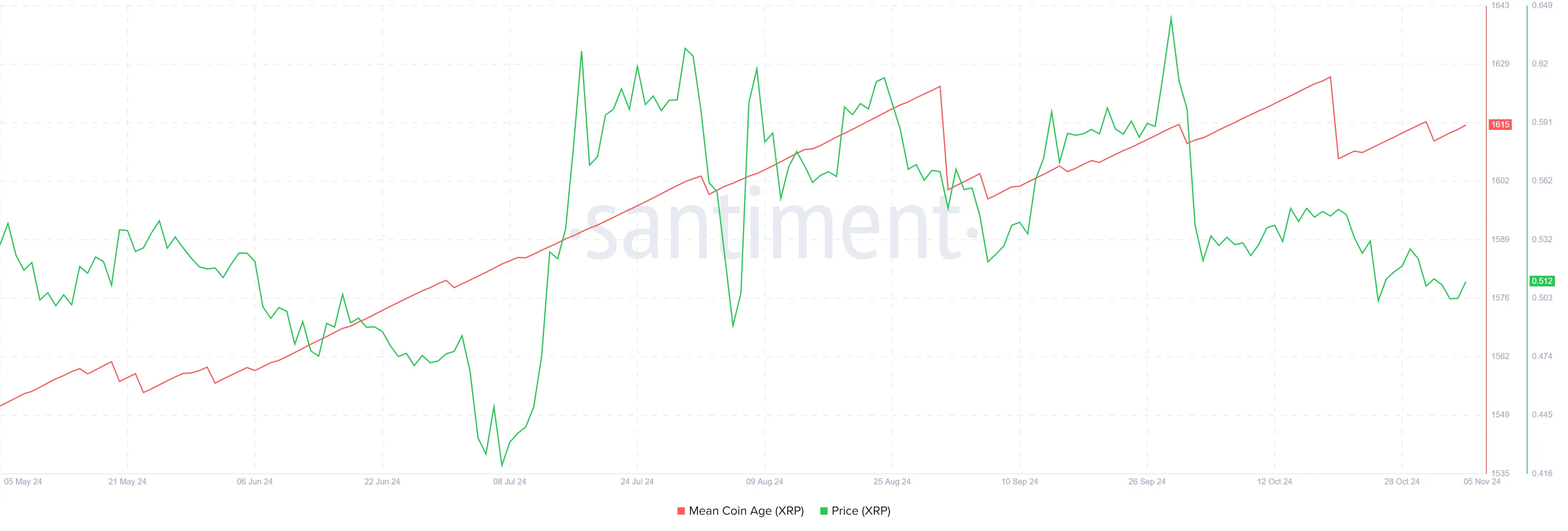 XRP Mean Coin Age. 