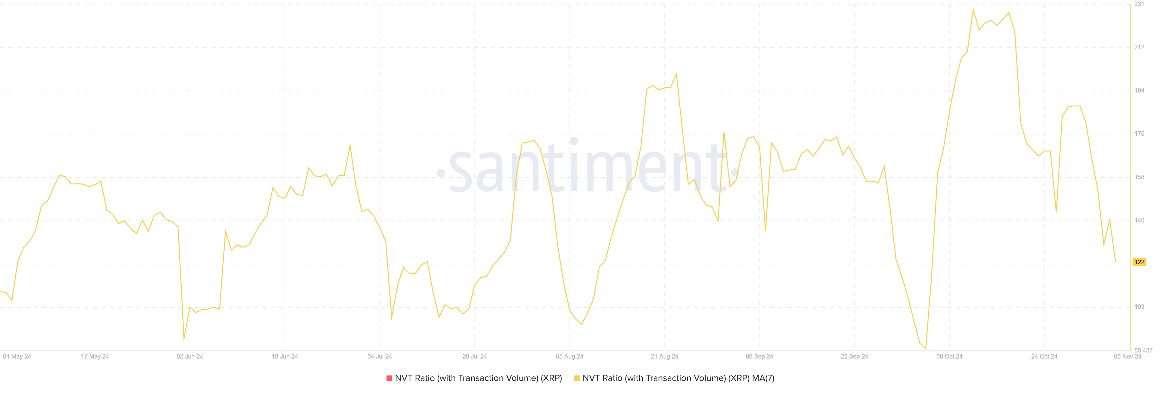 XRP NVT Ratio. 