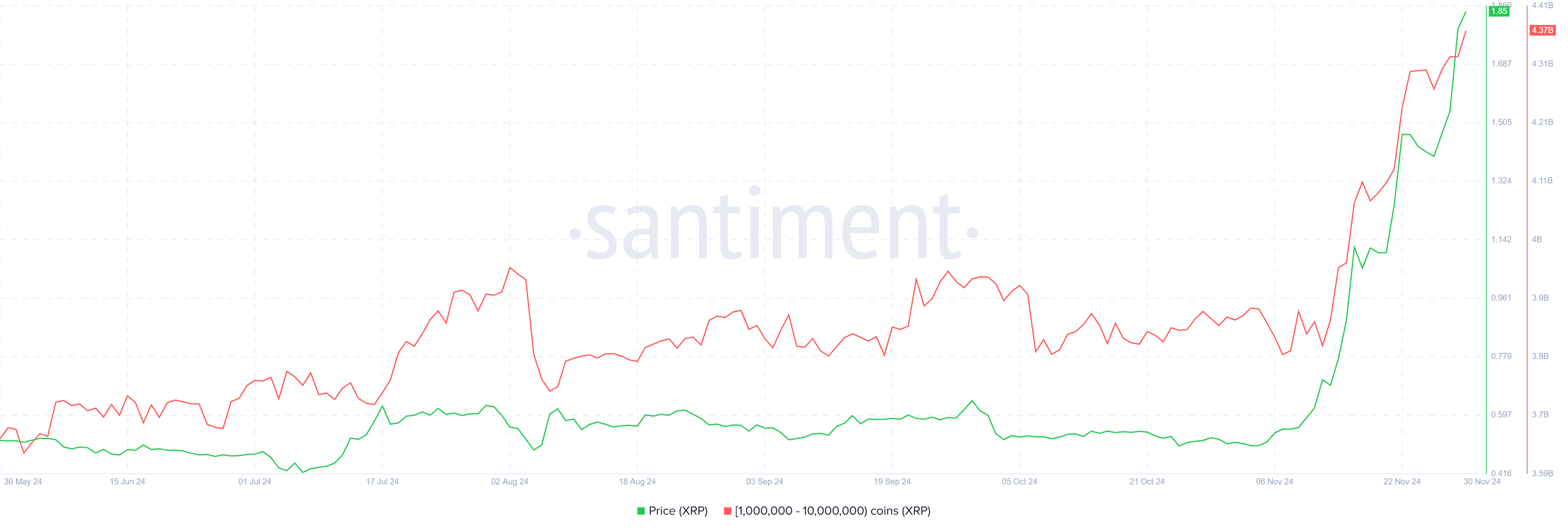 XRP Whales’  Billion Accumulation Drives Price to 43-Month High