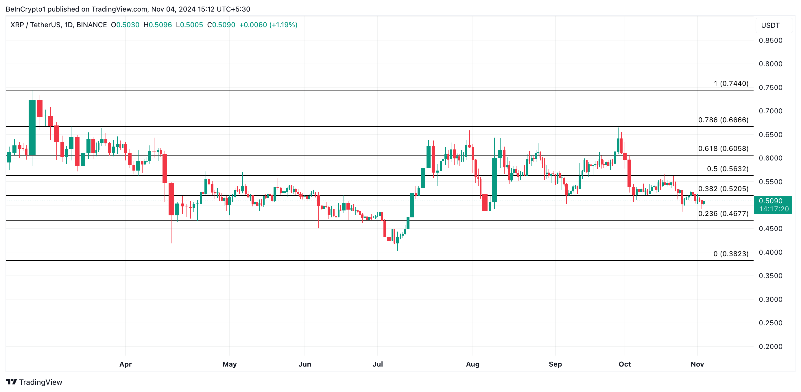 XRP Price Analysis