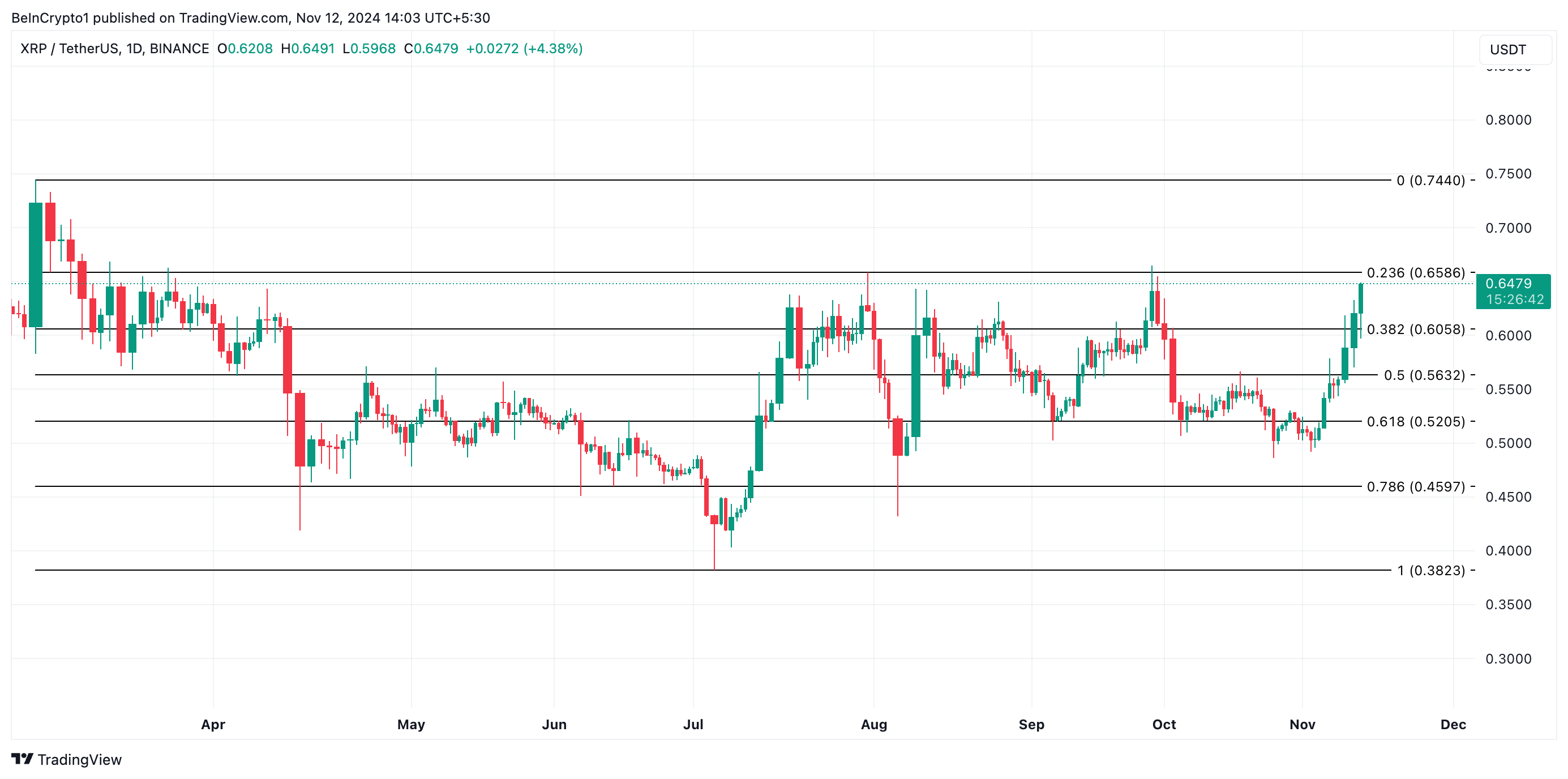 XRP Price Analysis. 