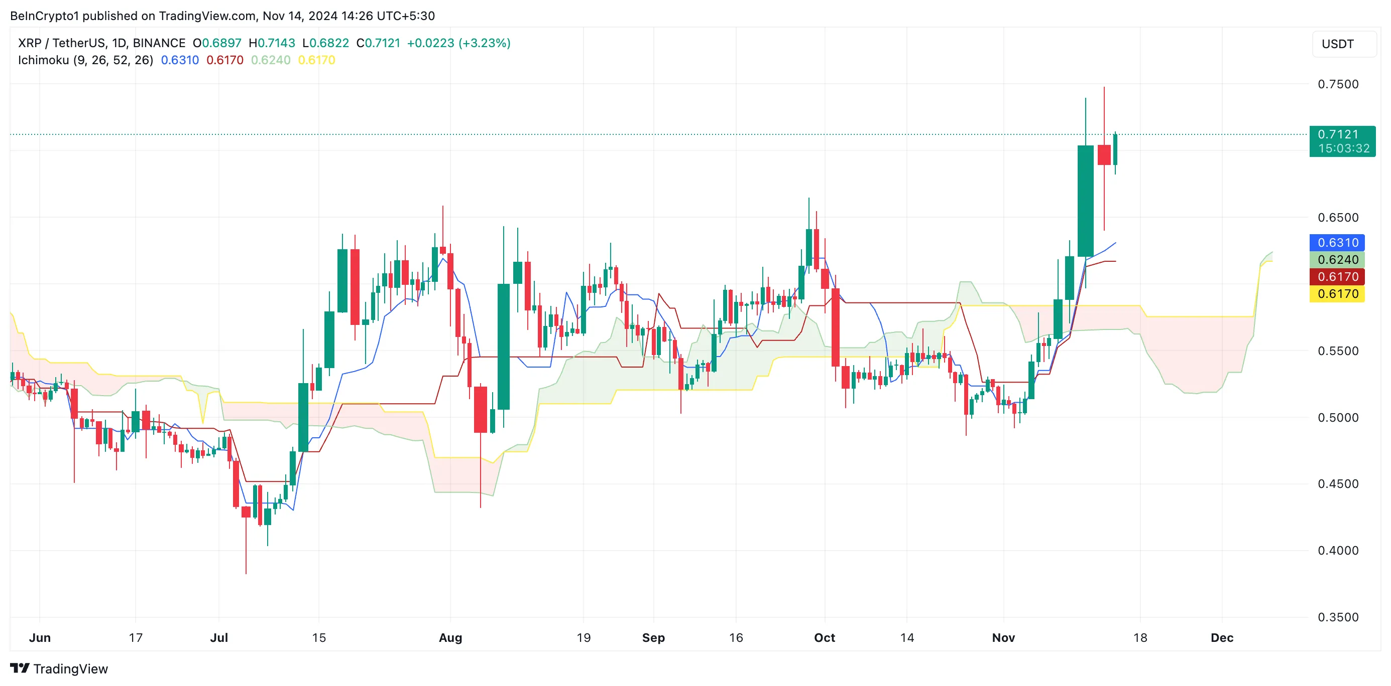 XRP Ichimoku Cloud