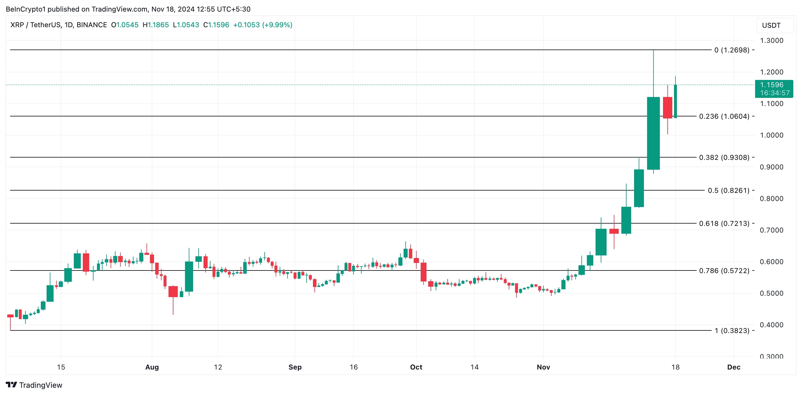 XRP Price Analysis