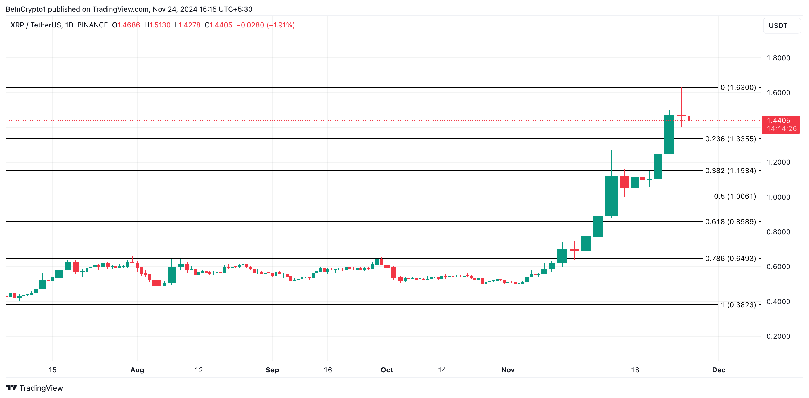 XRP Price Analysis.