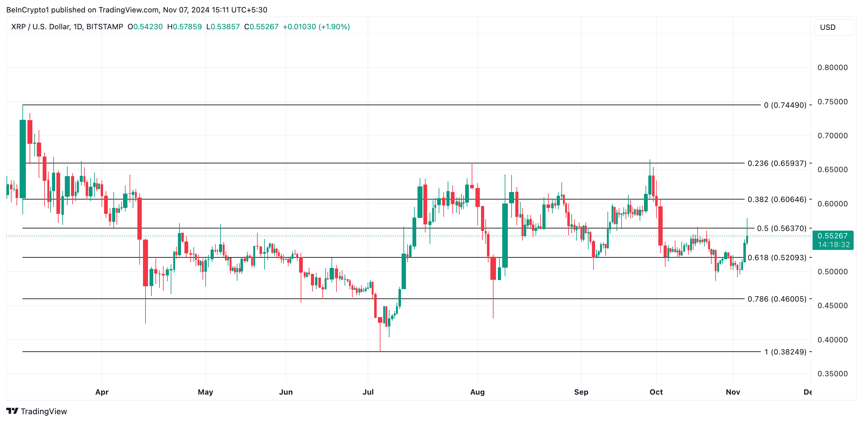 XRP Price Analysis