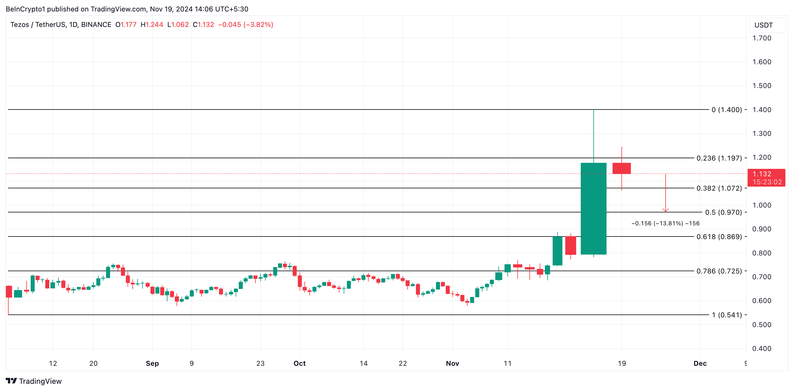 XTZ Price Analysis.