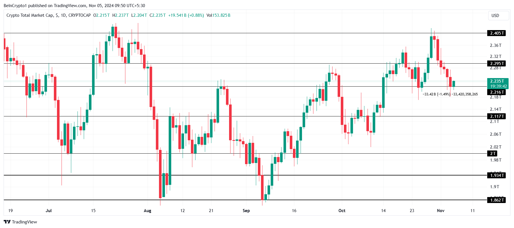 Total Crypto Market Cap Analysis. 