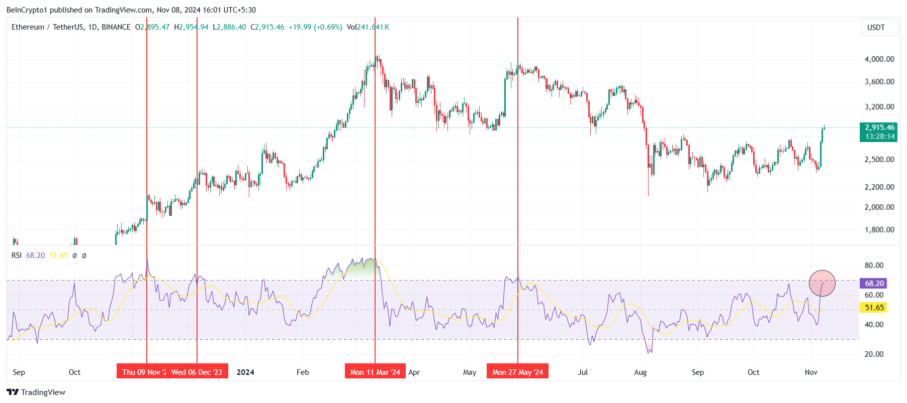 Ethereum RSI