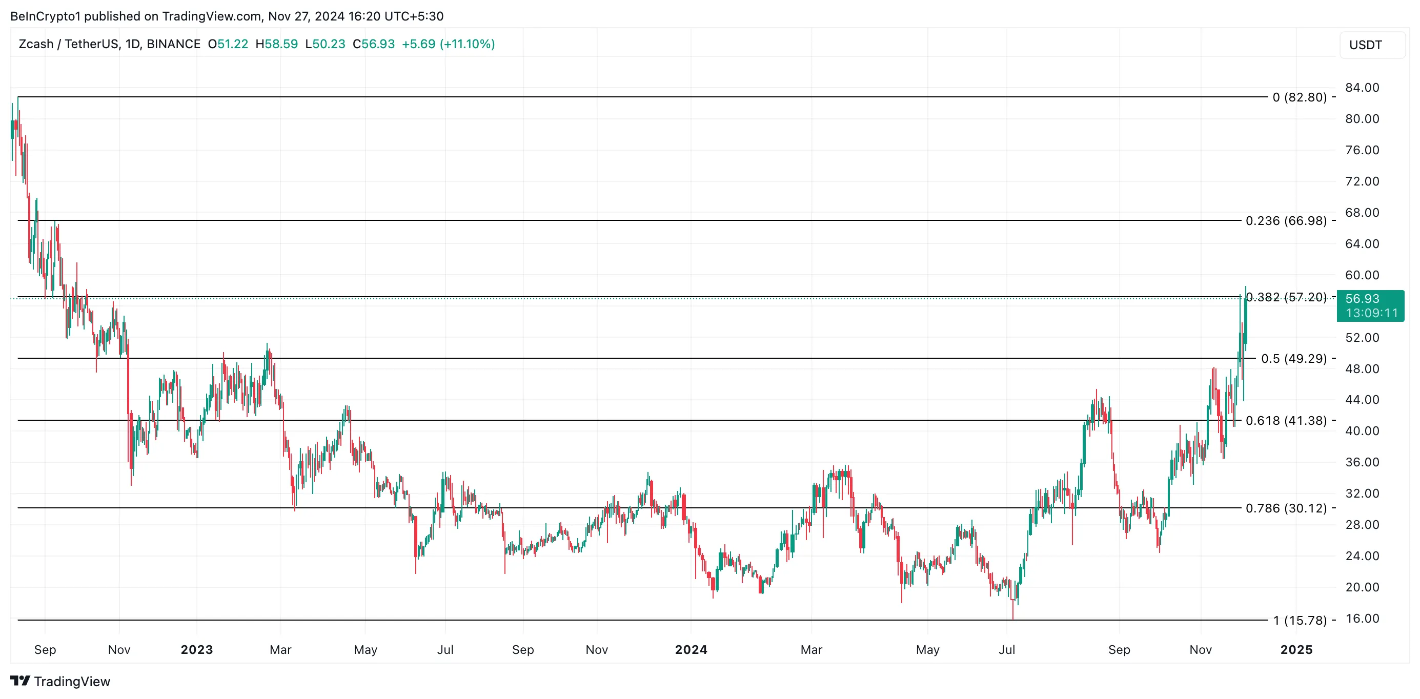 Zec Price Analysis