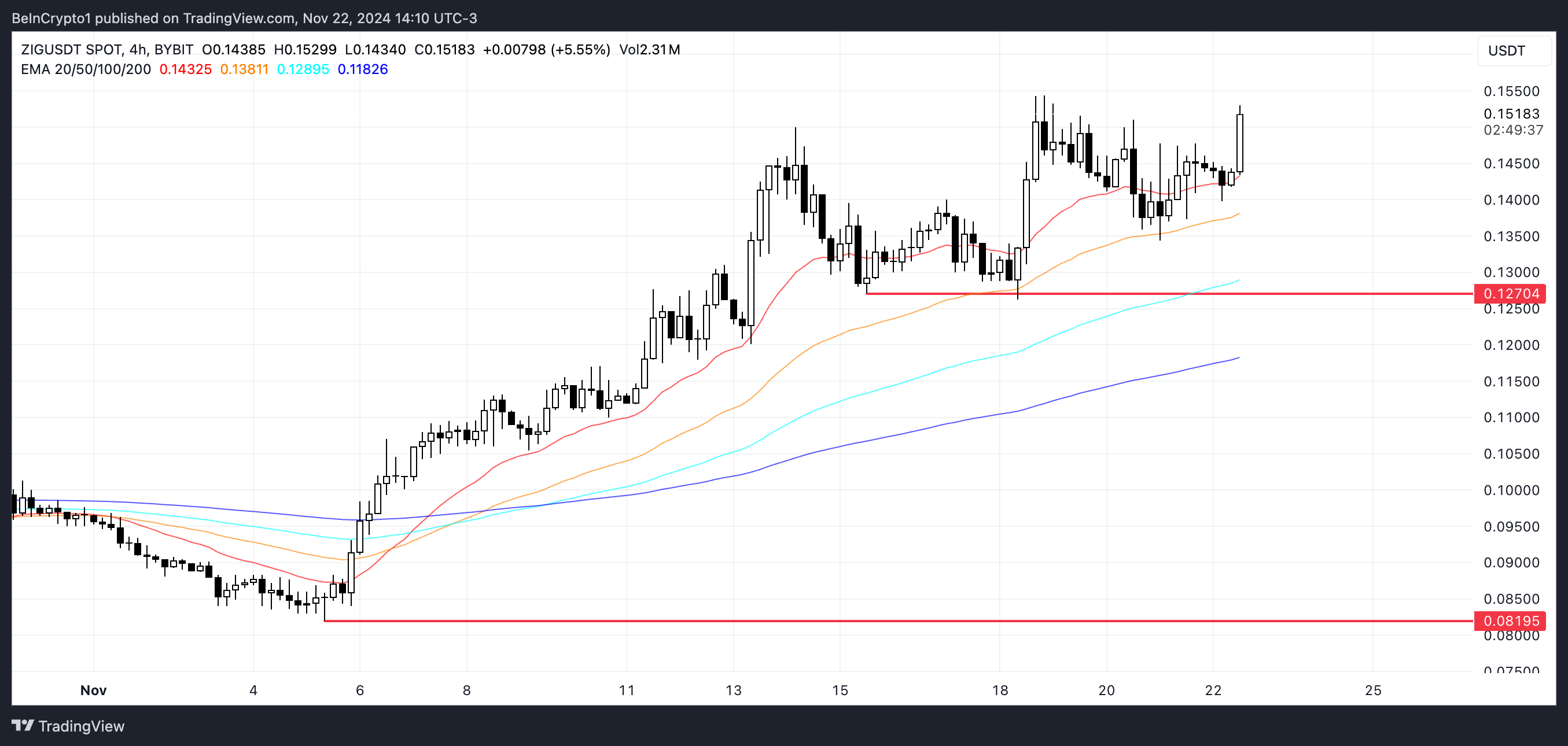 ZIG Price Analysis.