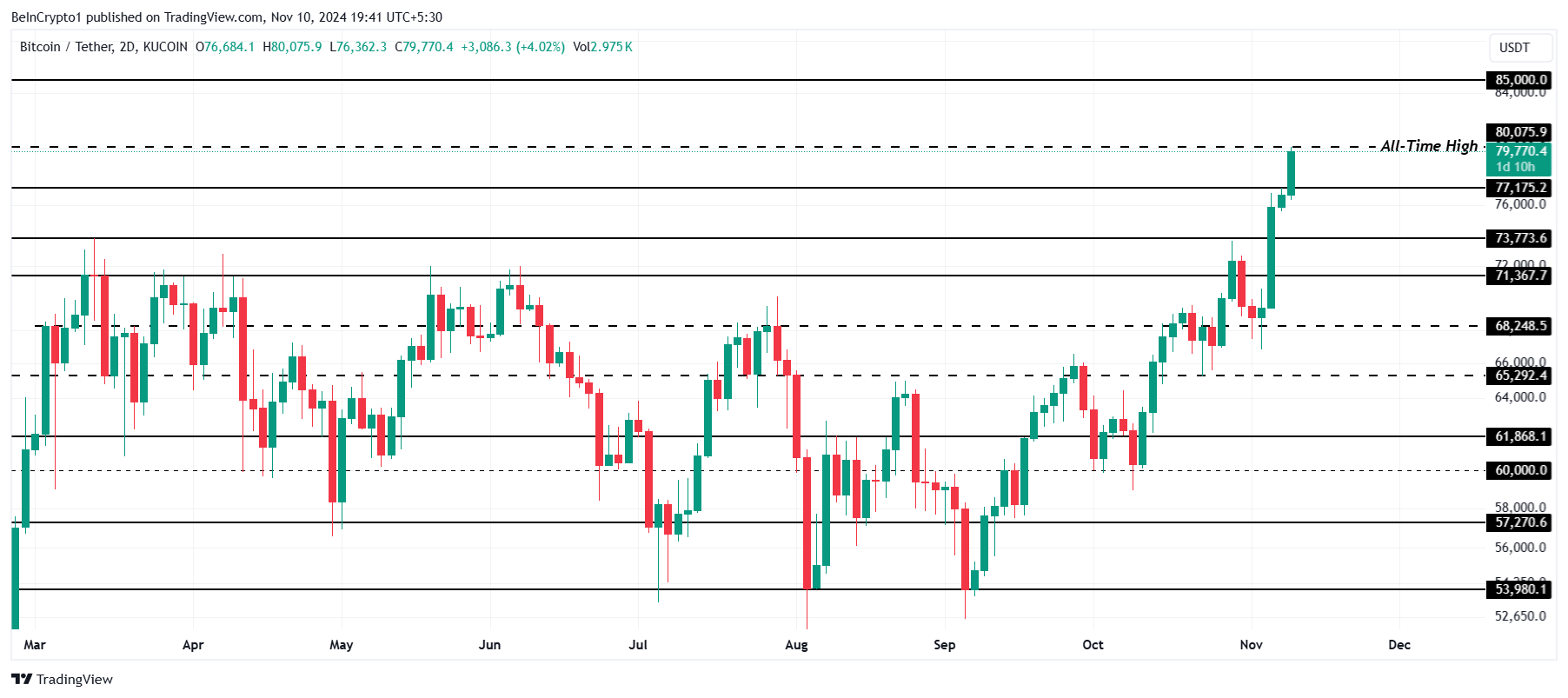 3 Cryptocurrencies That Reached All-Time Highs Today — November 10