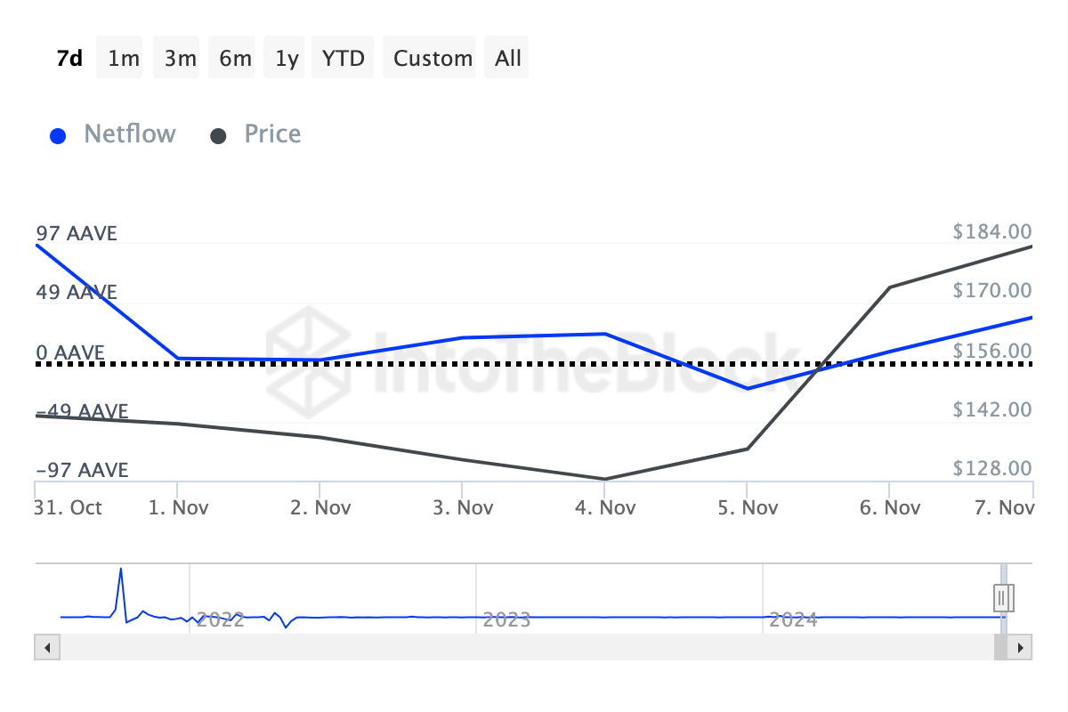 Crypto Whales Bought These Altcoins in the First Week of November 2024