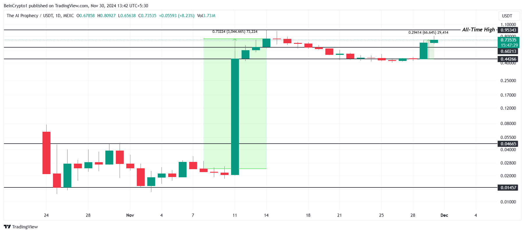 ACT Price Analysis. 