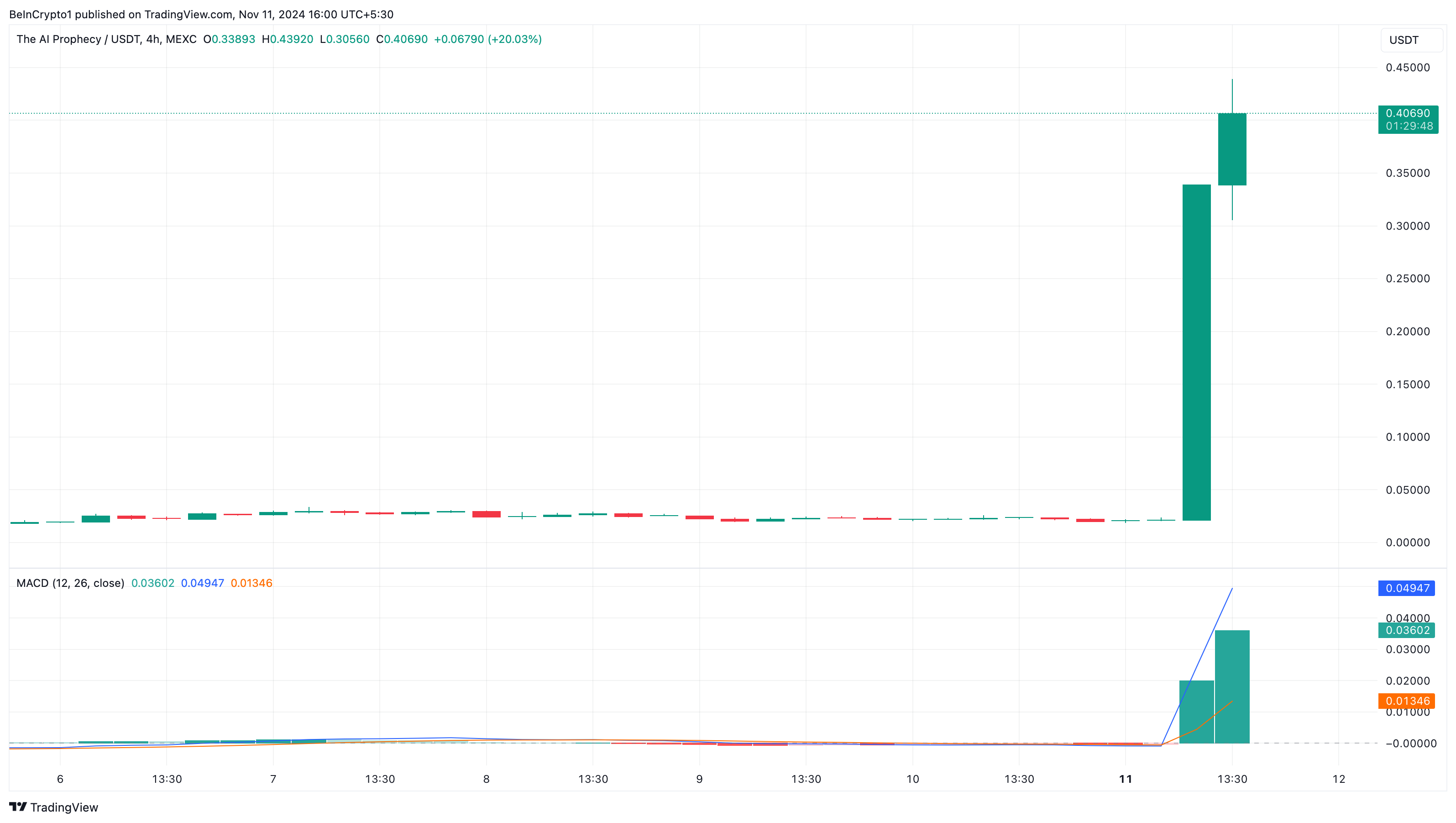 Agisci con le altcoin di tendenza oggi