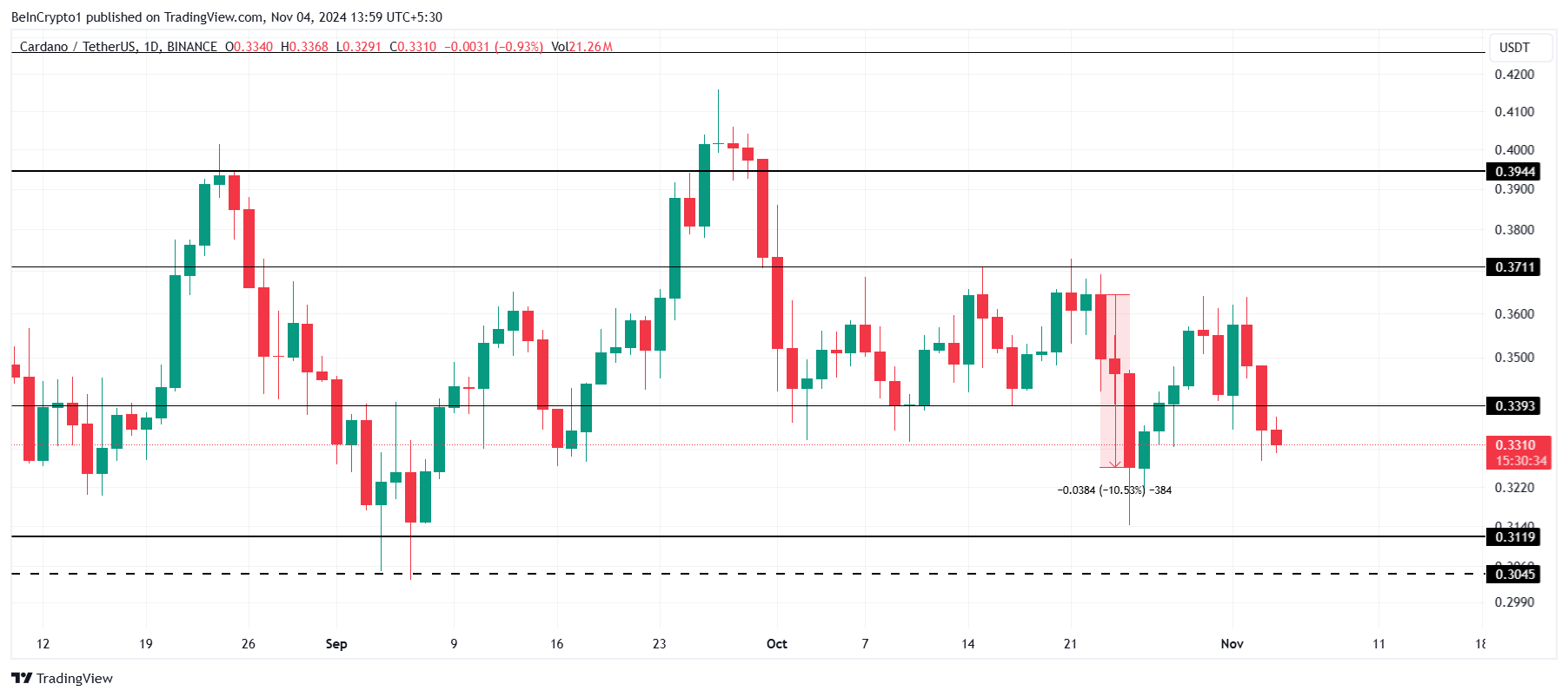 ADA Price Analysis. 