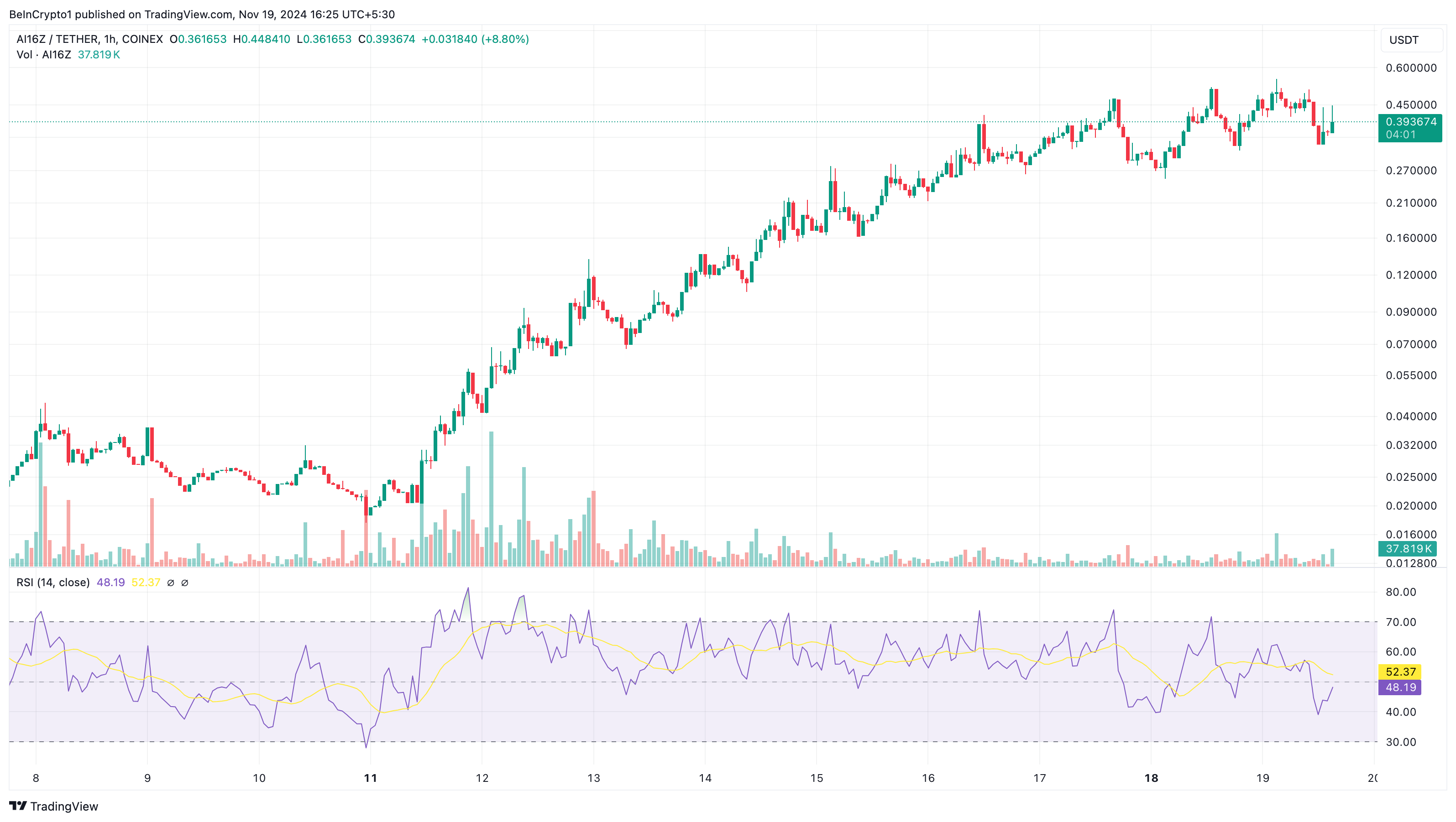 AI16Z price analysis