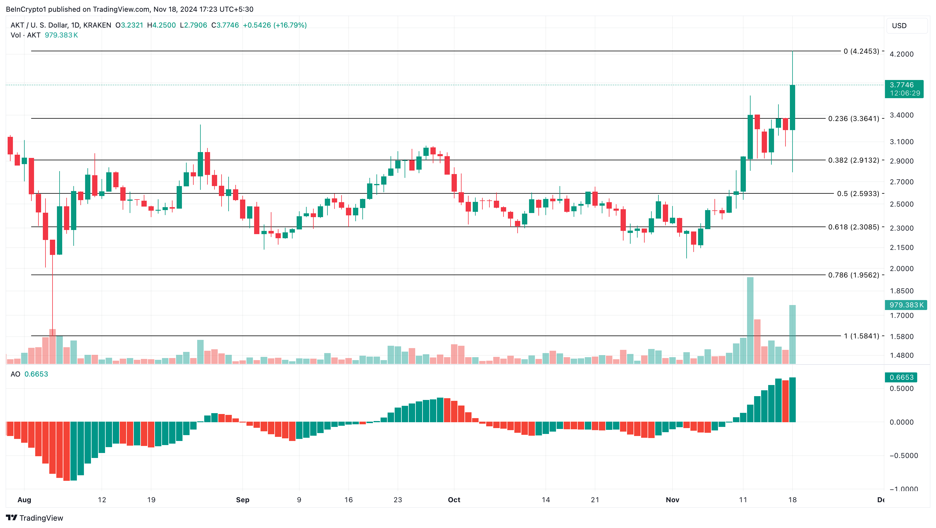 AKT price analysis trending altcoins 