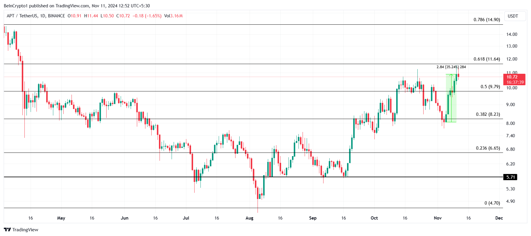 APT Price Analysis. 