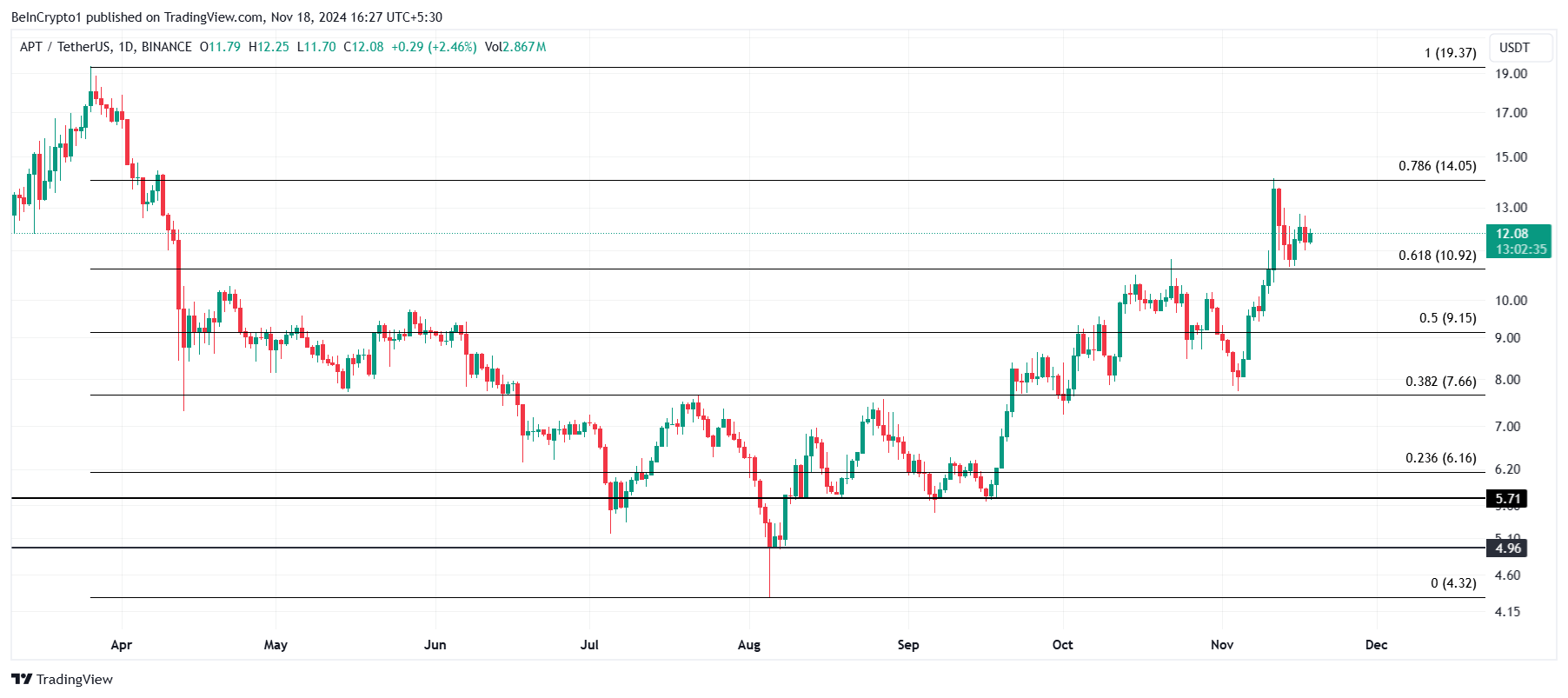 3 Altcoins to Watch in the Third Week of November 2024