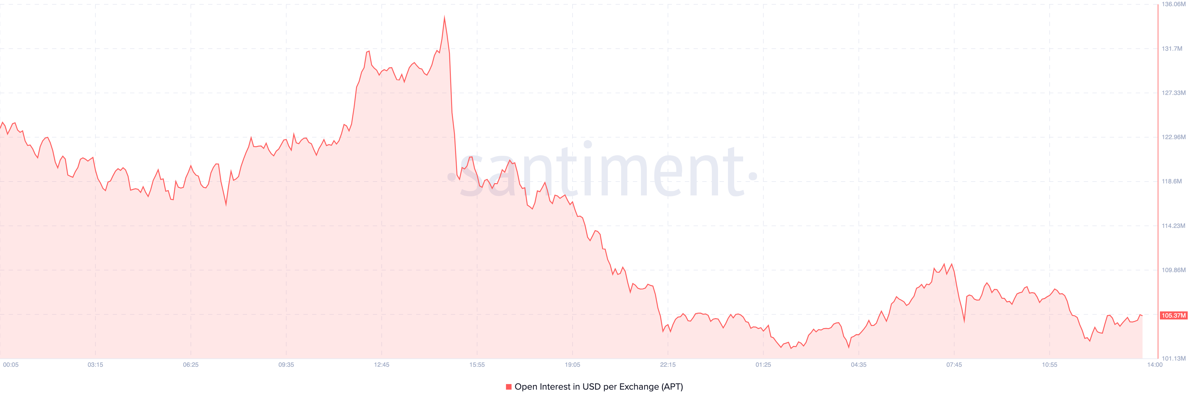 Aptos open interest