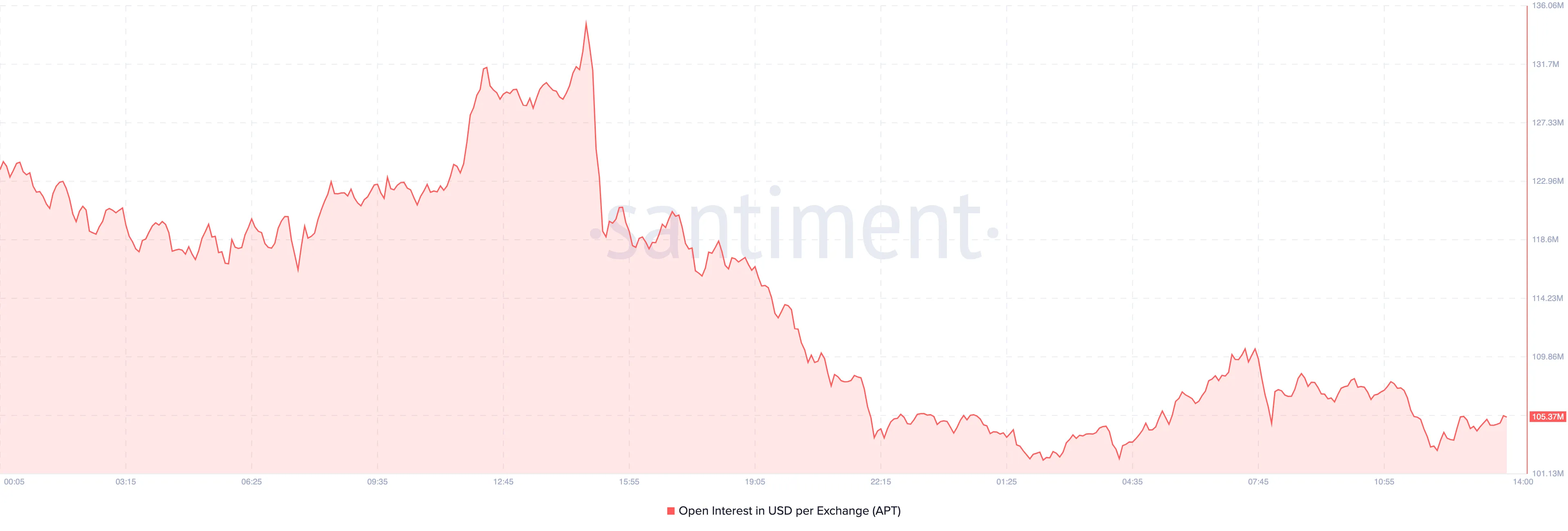 Aptos open interest
