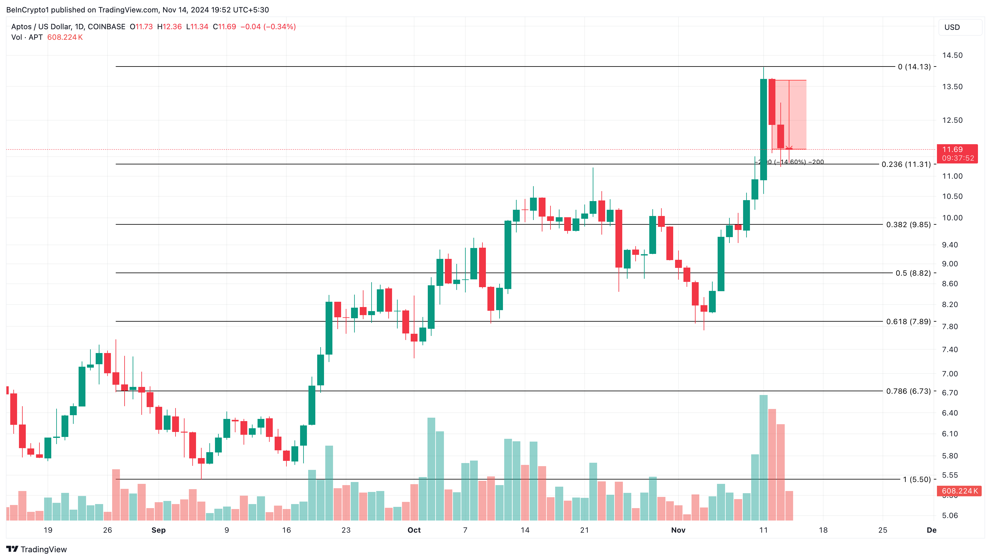 Aptos price analysis