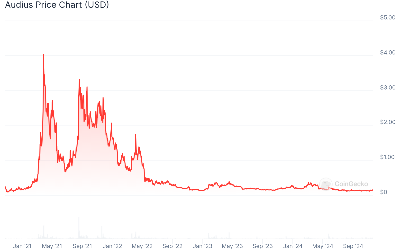 audio price
