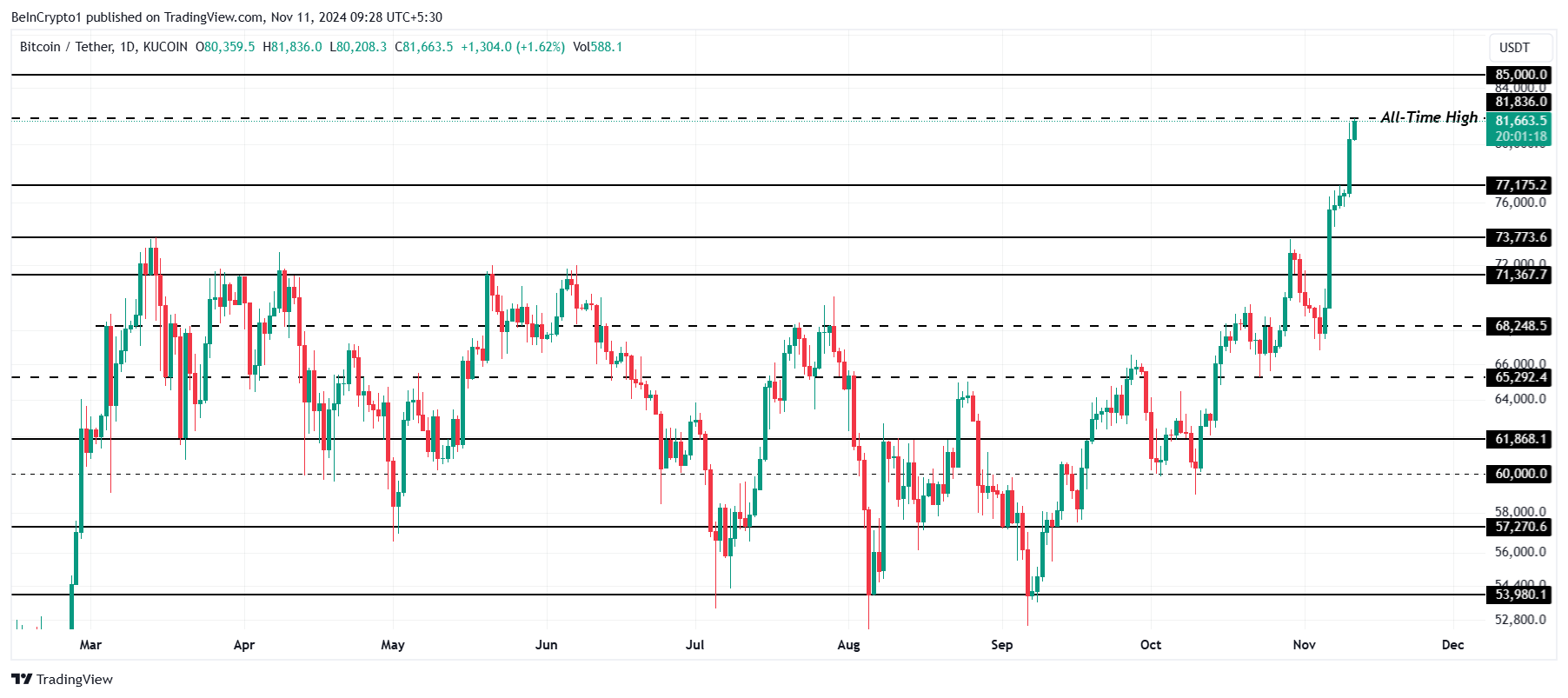 Bitcoin Price Analysis.