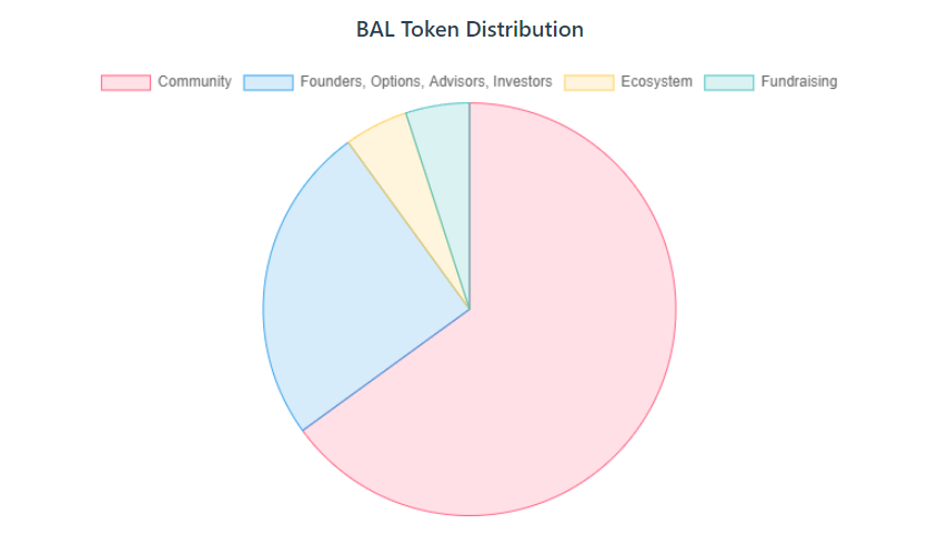 BAL distribution