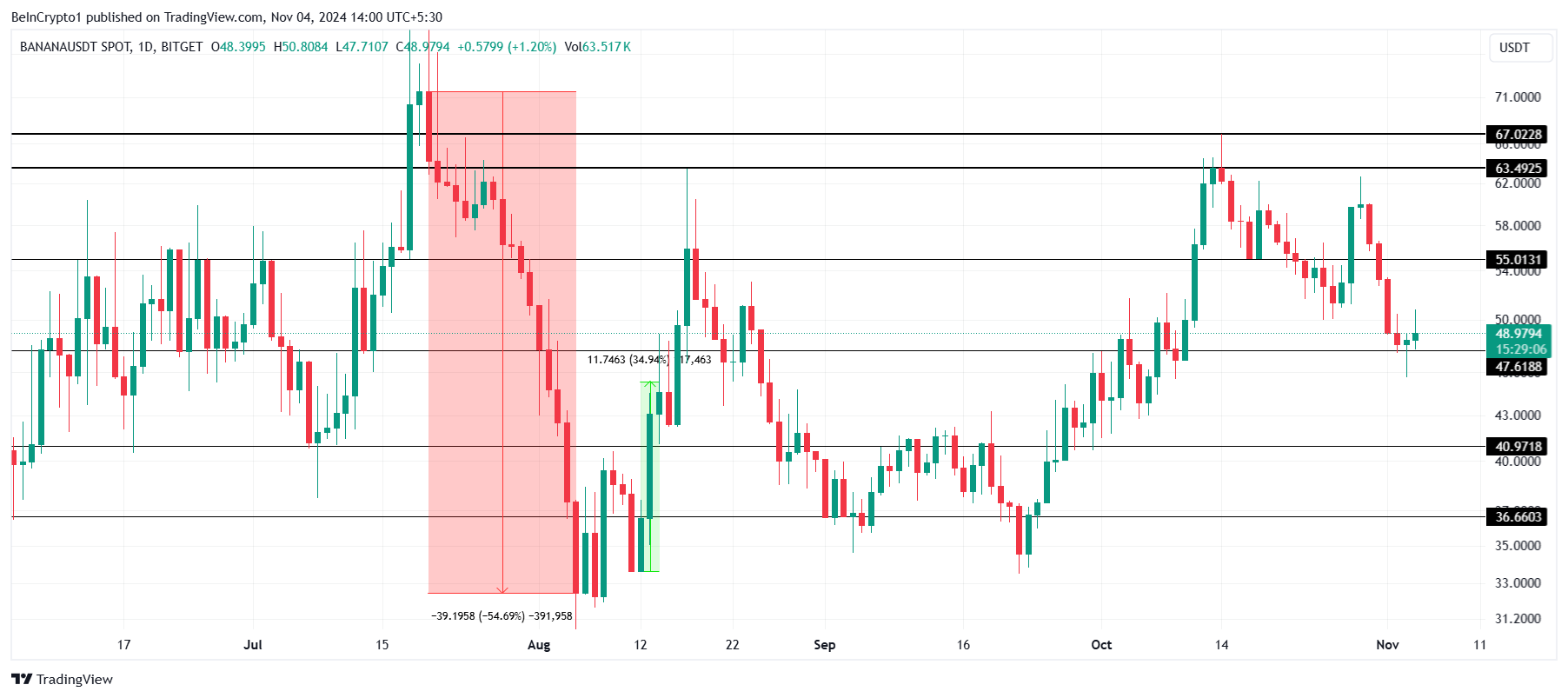 BANANA Price Analysis. 