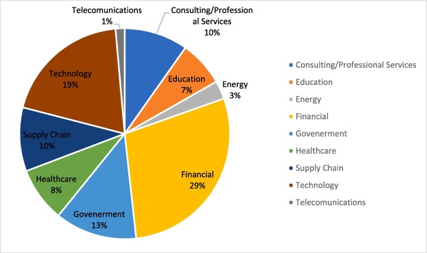 Blockchain adoption by industry sector, 2024.