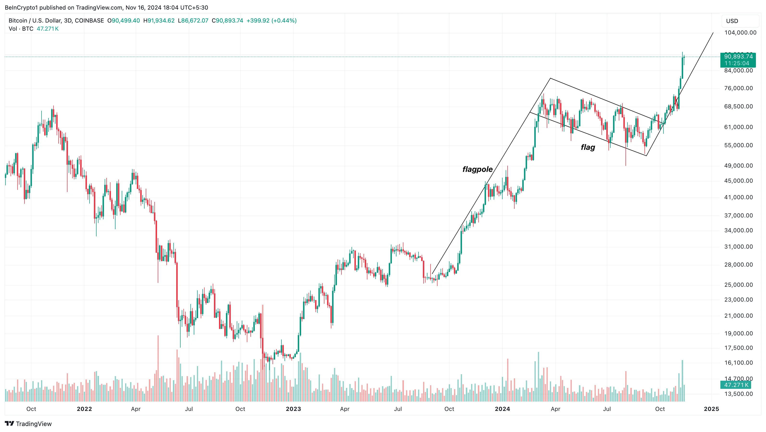  Bitcoin price analysis bullish flag