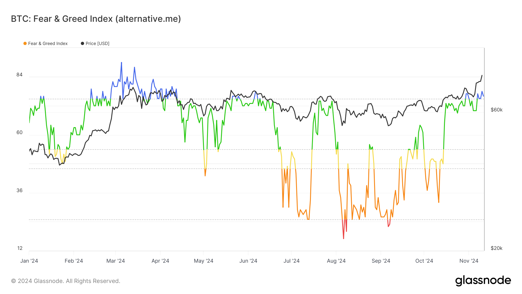 Bitcoin bear market fear, greed