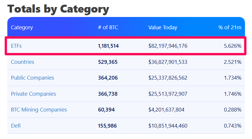 BTC Holdings in Publicly Traded And Private Companies, ETFs And Countries. 