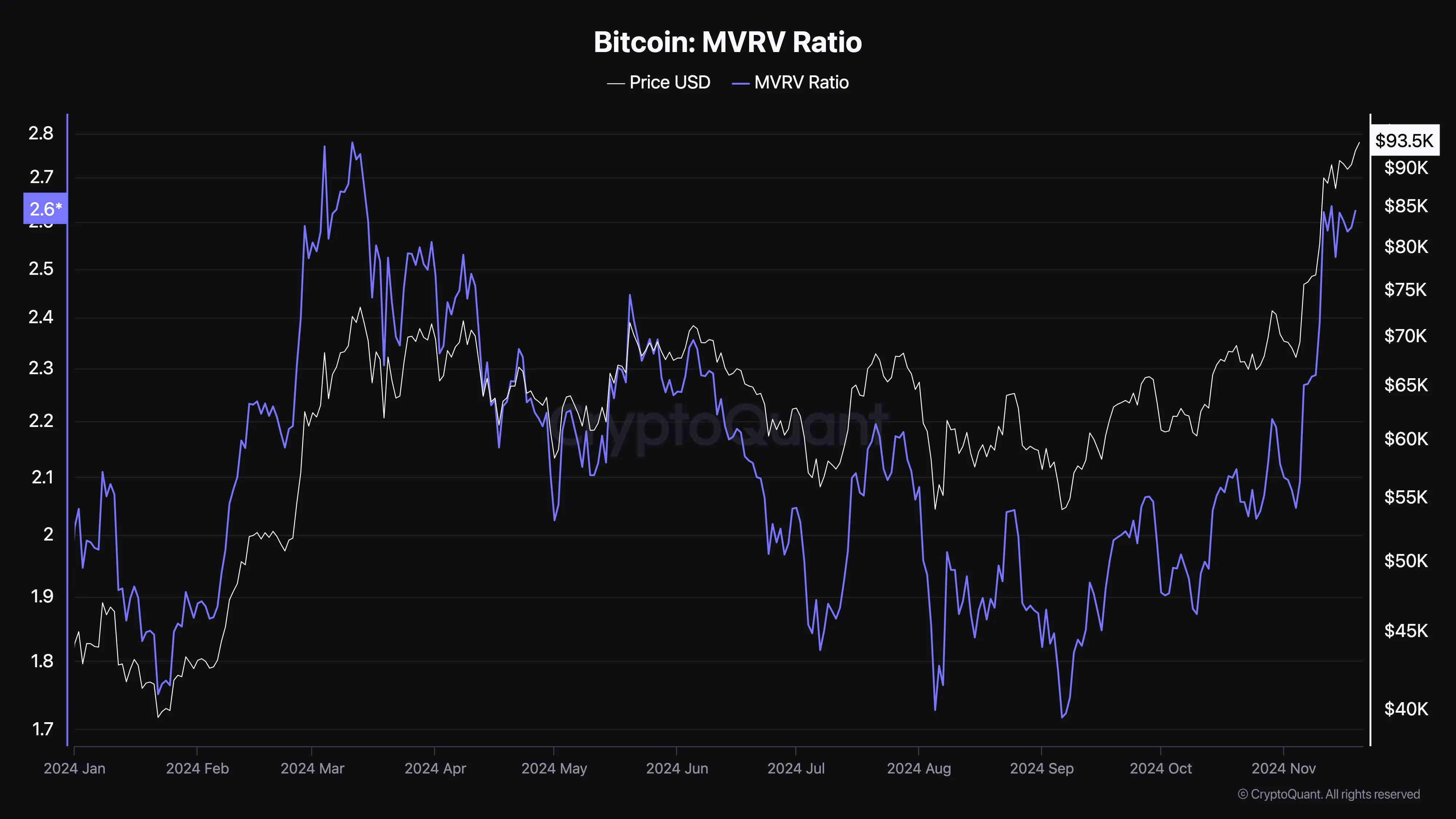 Bitcoin price top close