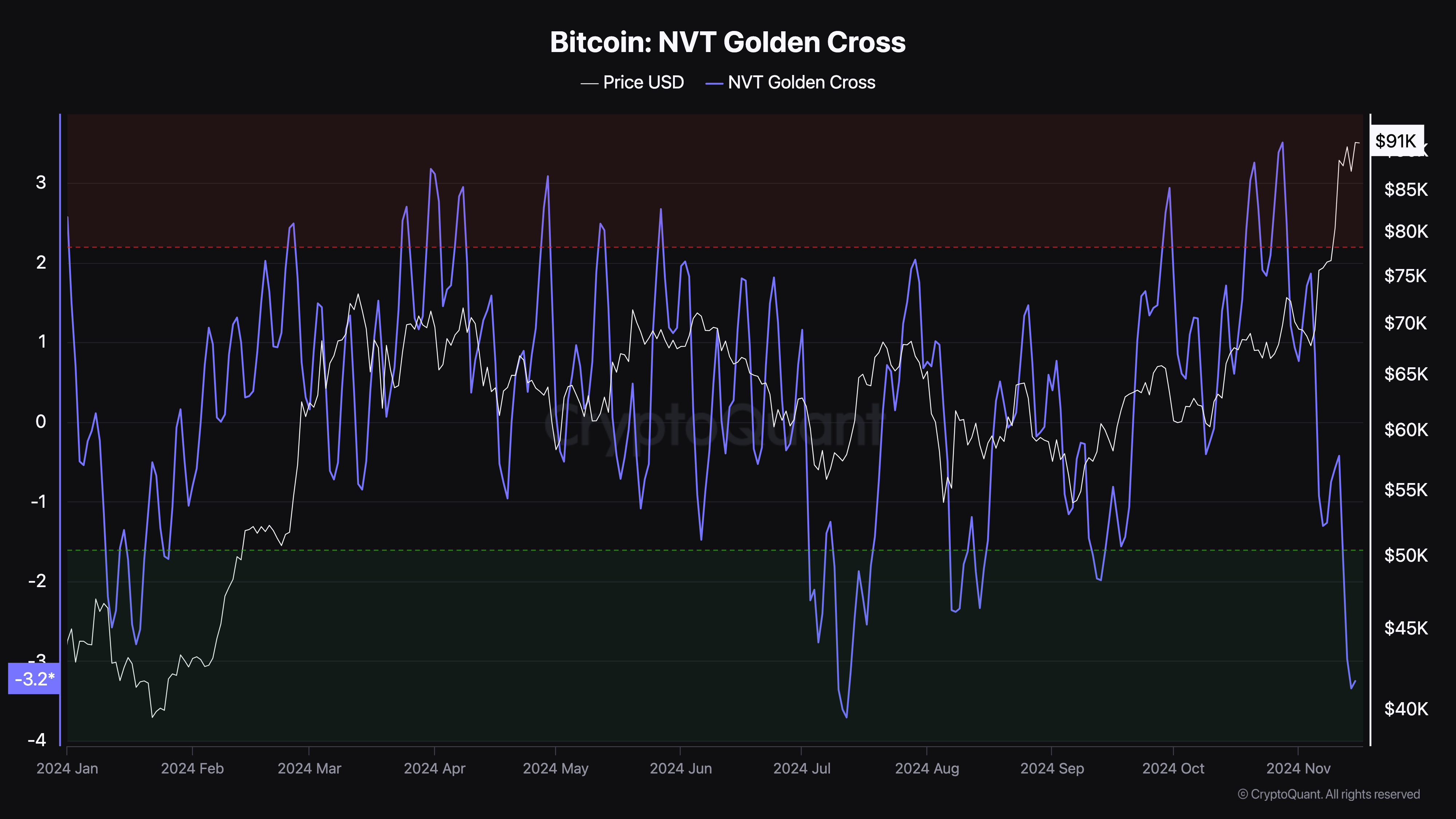 Bitcoin NVT golden cross bottom