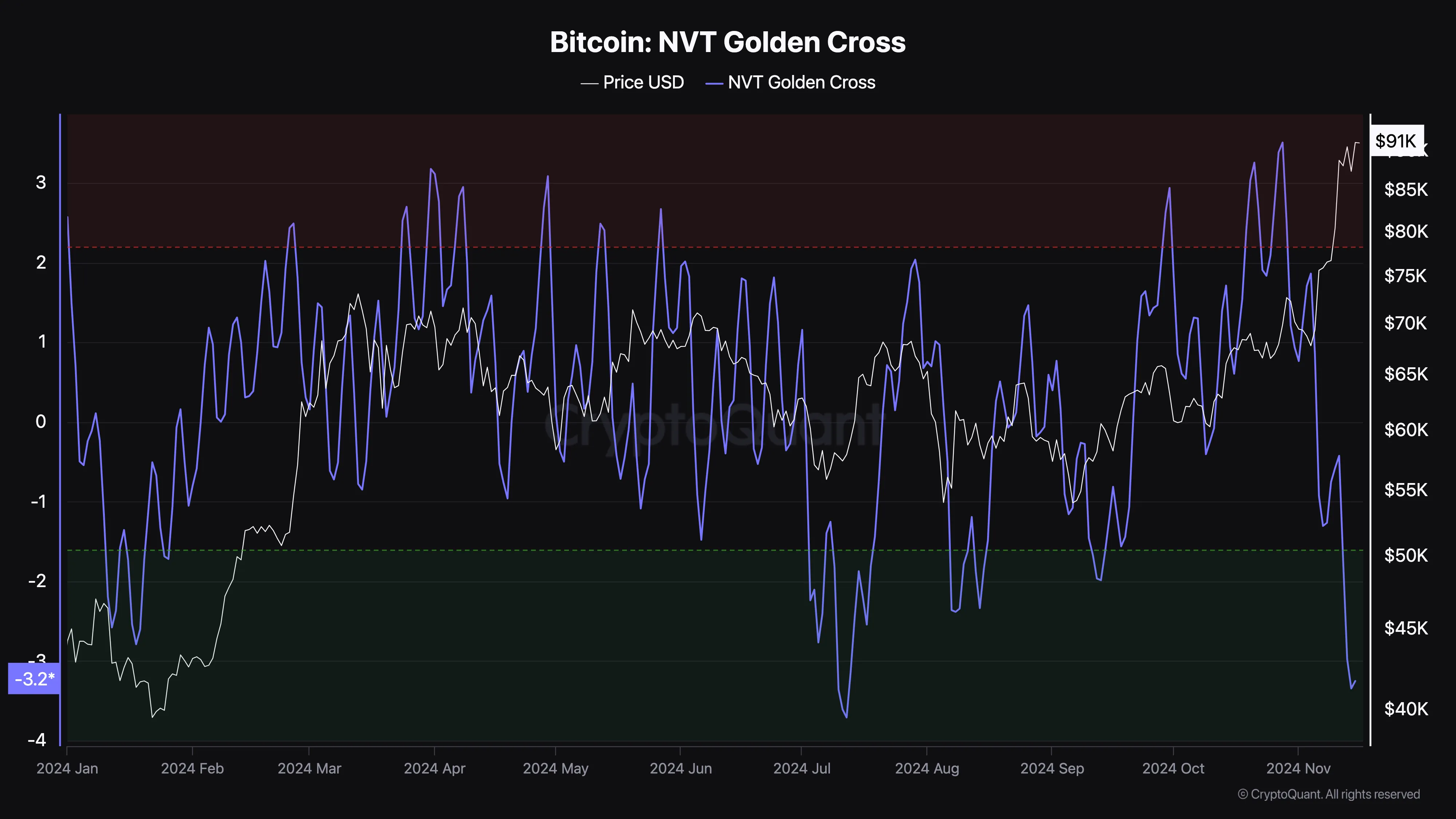 bitcoin nvt golden cross.png