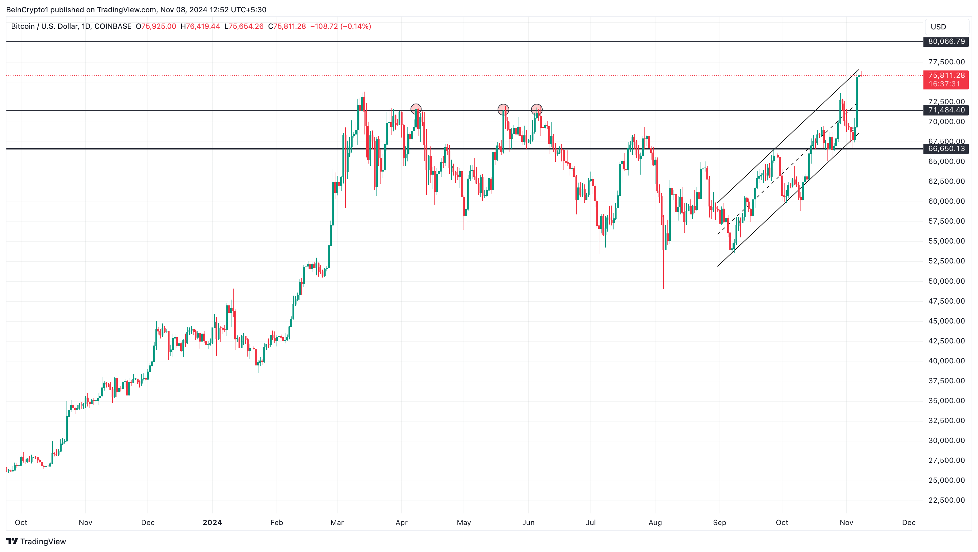 Bitcoin price analysis