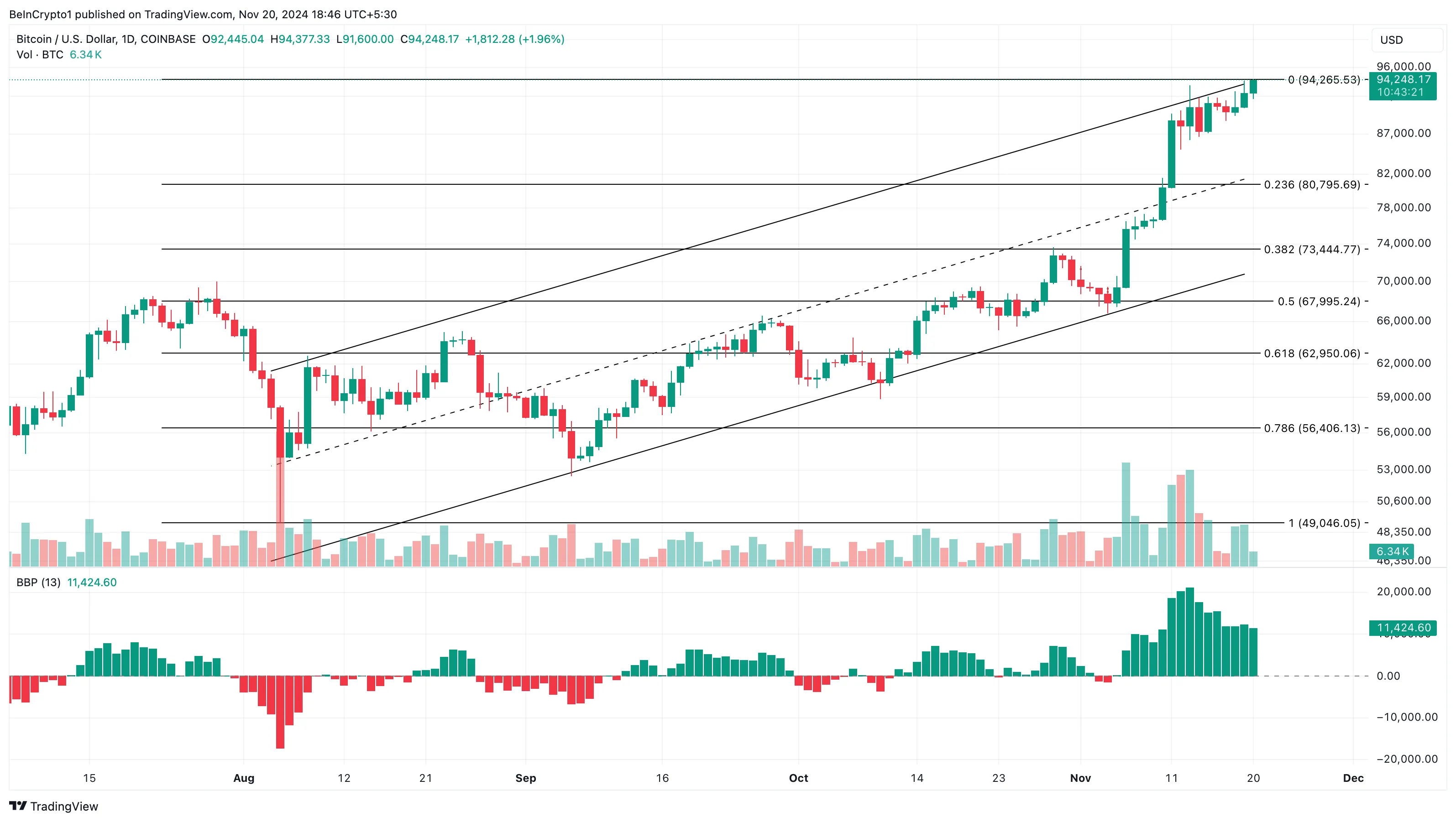 Bitcoin price analysis