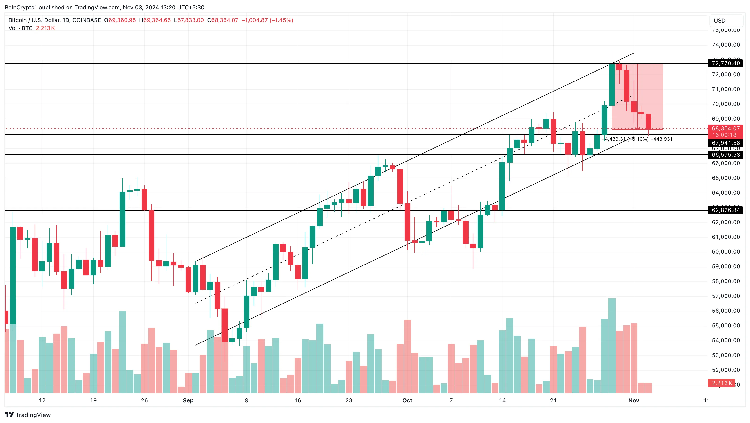 Bitcoin price analysis