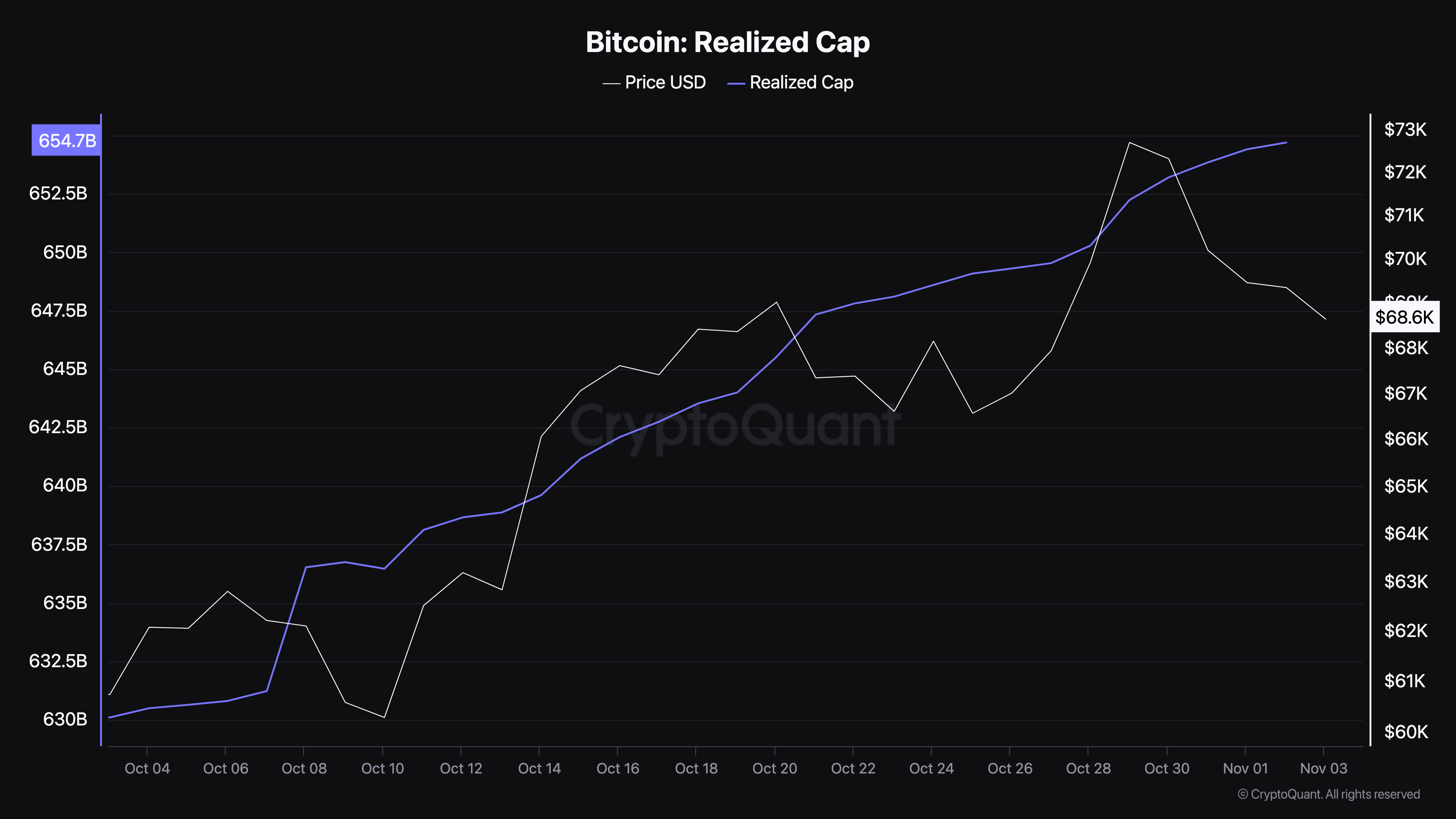 Bitcoin realized price falls