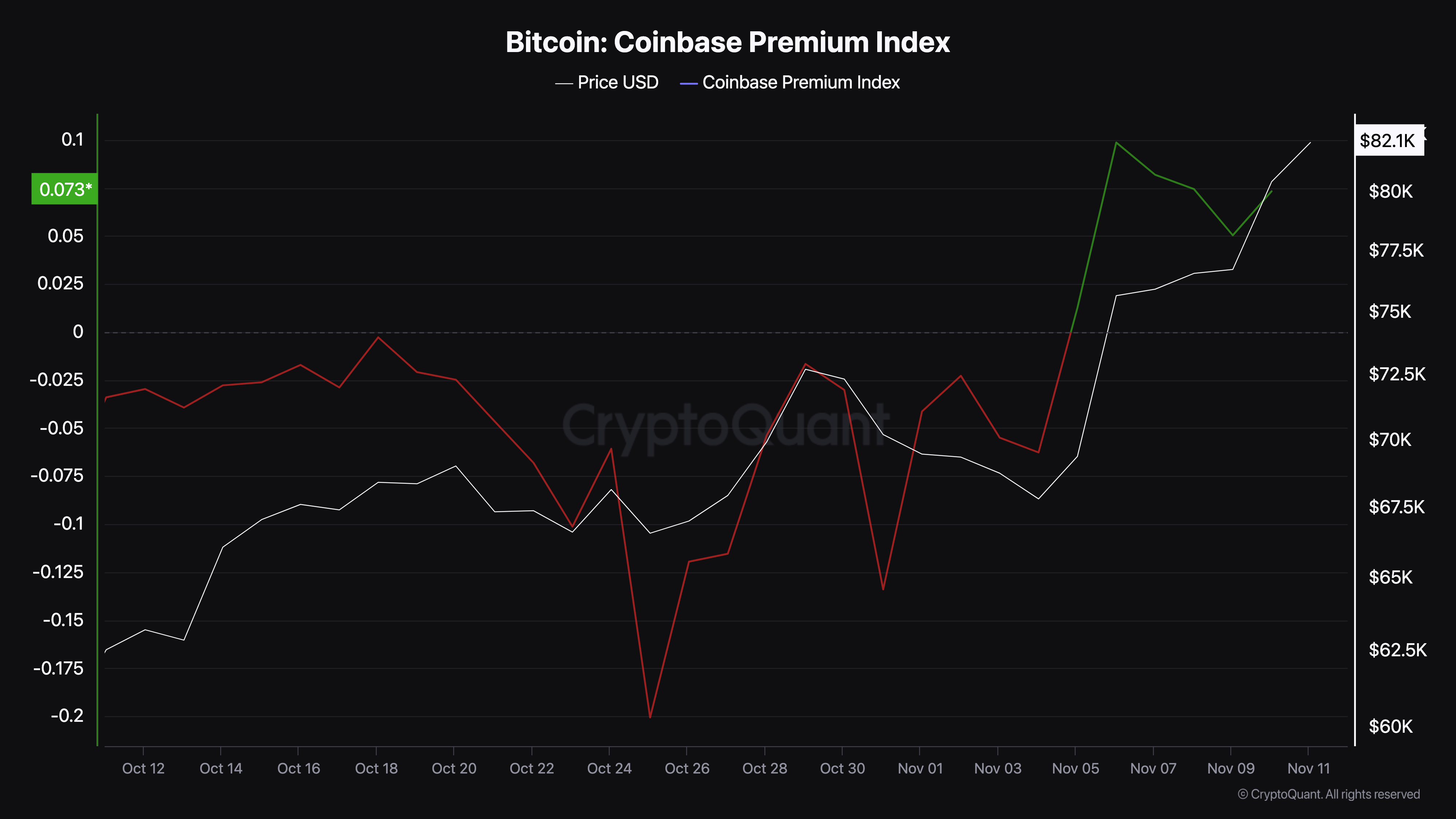 Bitcoin Coinbase Premium Index