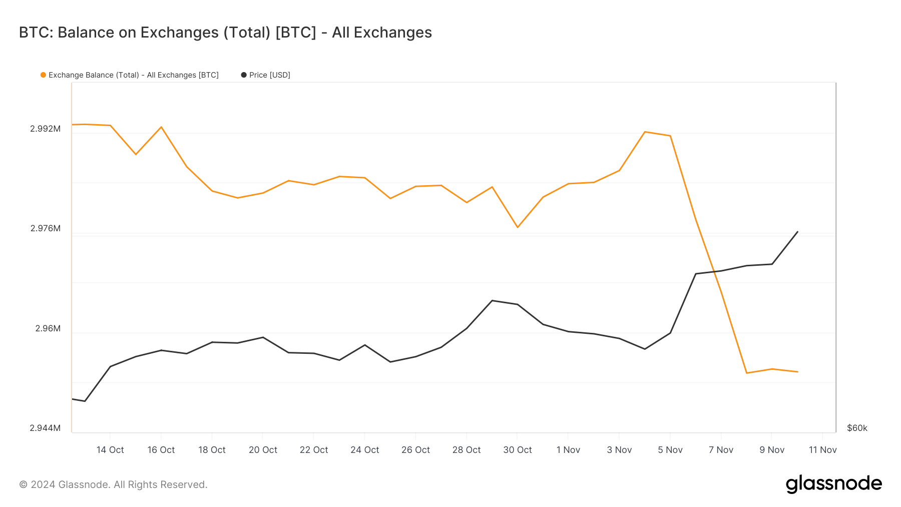 Balance on Exchanges